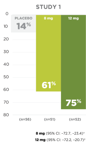 Study 1 Placebo=14% 8mg=61% 12mg=75%