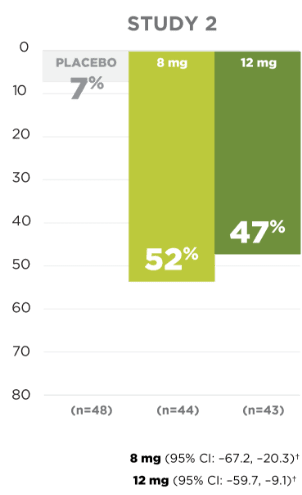 Study 2 placebo=7% 8mg=52% 12mg=47%