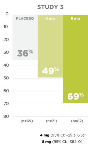 Study 3 placebo=36% 4mg=49% 8mg=69%
