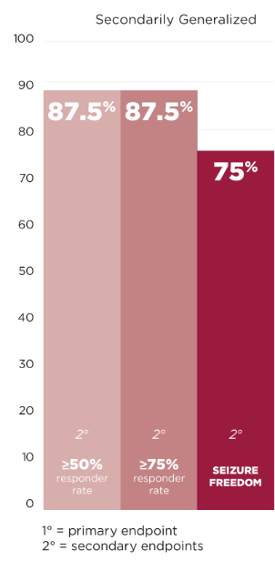 Response rates for secondarily generalized seizures