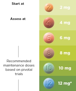 Start at 2mg, assess at 4mg, recommended maintenance doses based on pivotal trials 8mg-10mg